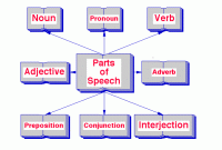 1000 materi Lengkap “Part Of speech”!+Contoh (Bg.2)