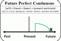 Pengertian, Rumus Future Perfect Continuous Tense Dan Contoh Kalimatnya