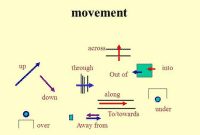 Pengertian, 10 Macam Dan Contoh “Preposition Of Movement” Dalam Kalimat Bahasa Inggris